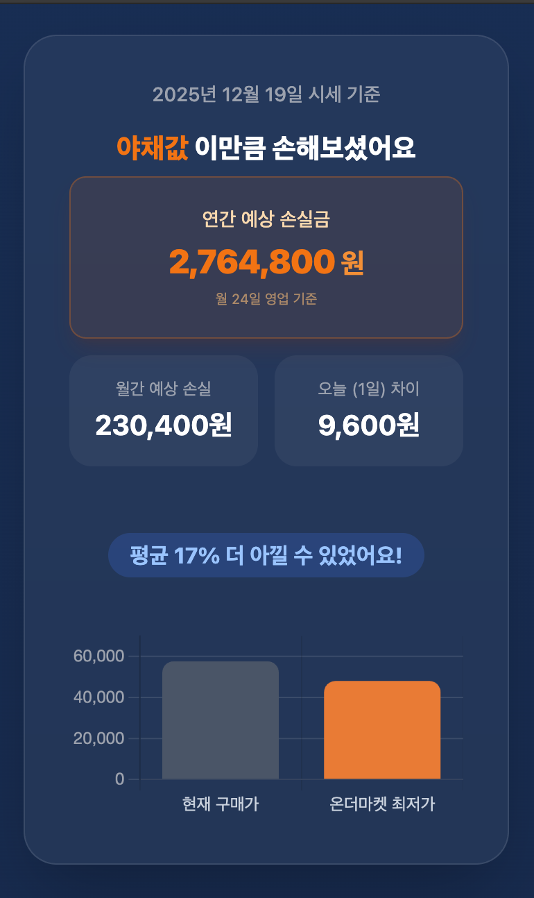 가격 비교 진단 결과 예시